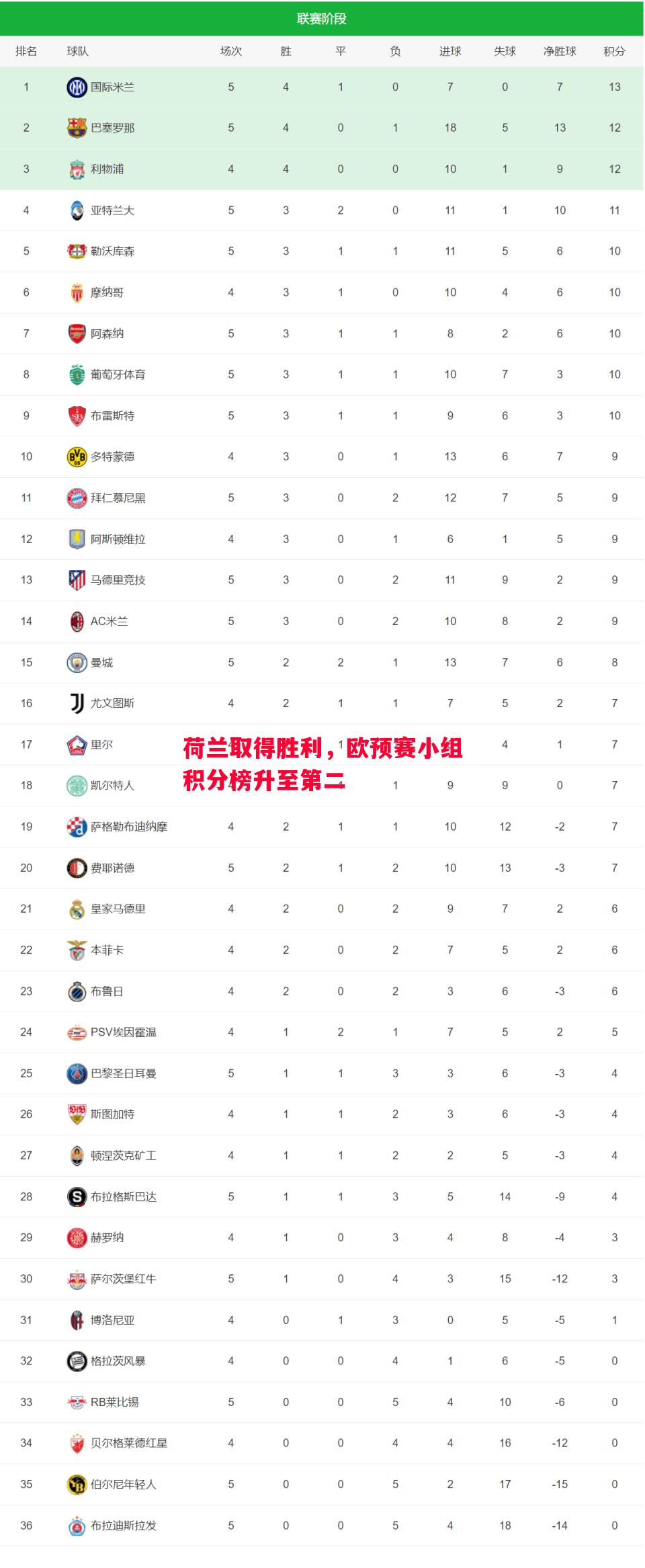 荷兰取得胜利，欧预赛小组积分榜升至第二