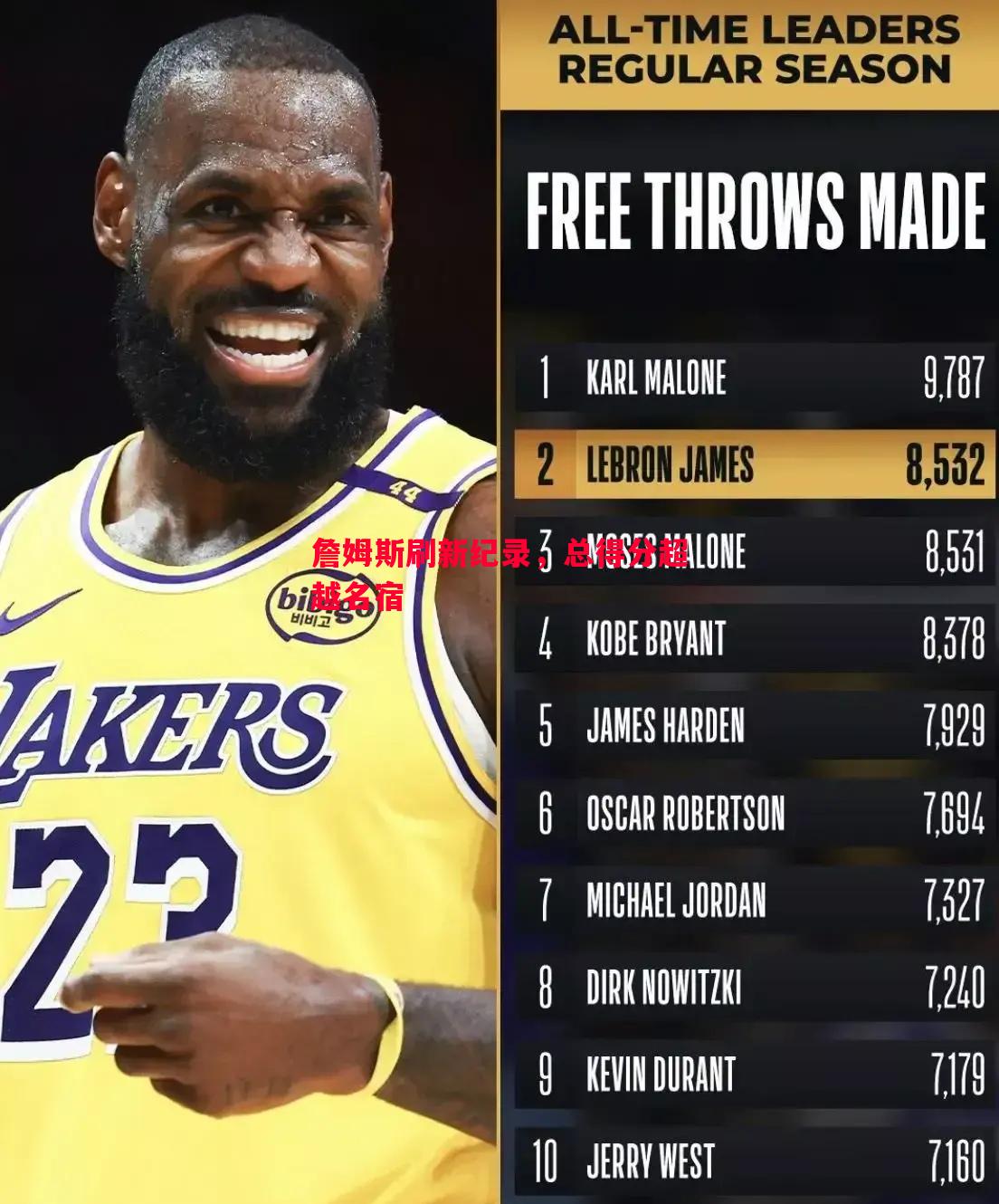 詹姆斯刷新纪录,总得分超越名宿 詹姆斯刷新纪录,总得分超越名宿