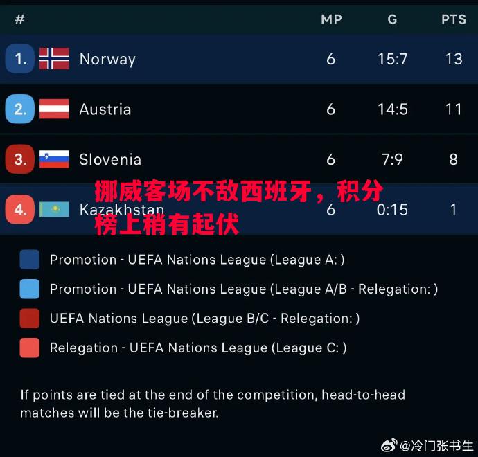 悟空体育-挪威客场不敌西班牙，积分榜上稍有起伏