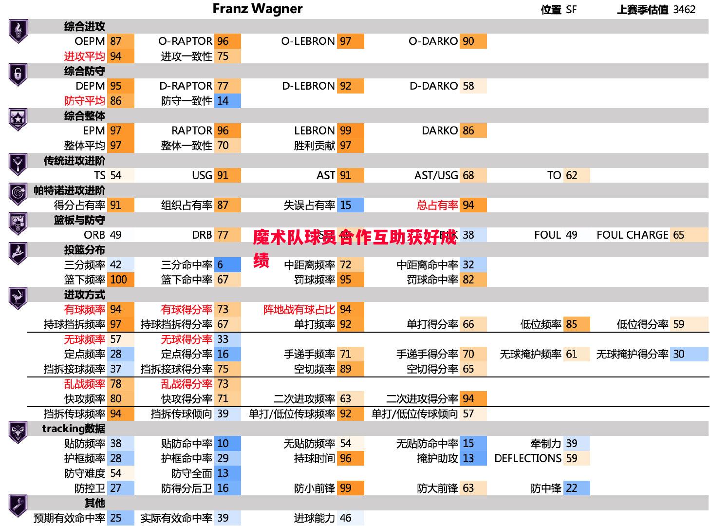 悟空体育官方网站-魔术队球员合作互助获好成绩