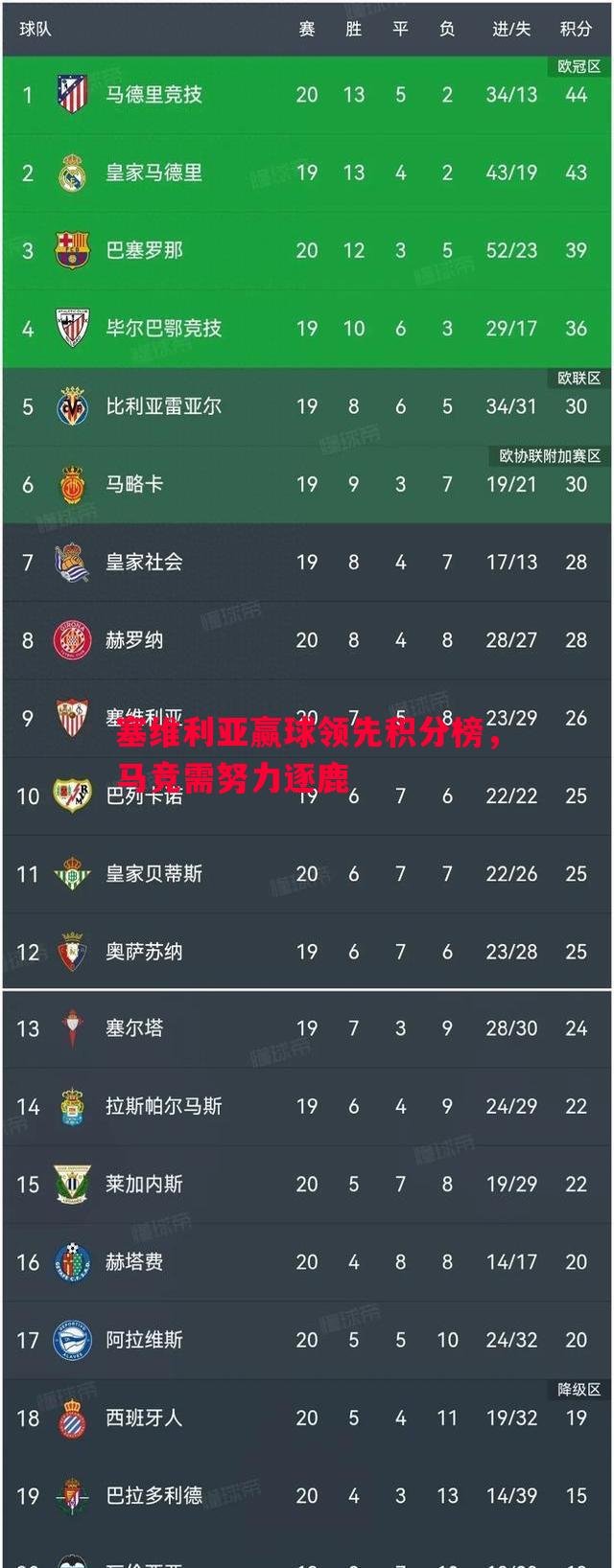 塞维利亚赢球领先积分榜，马竞需努力逐鹿